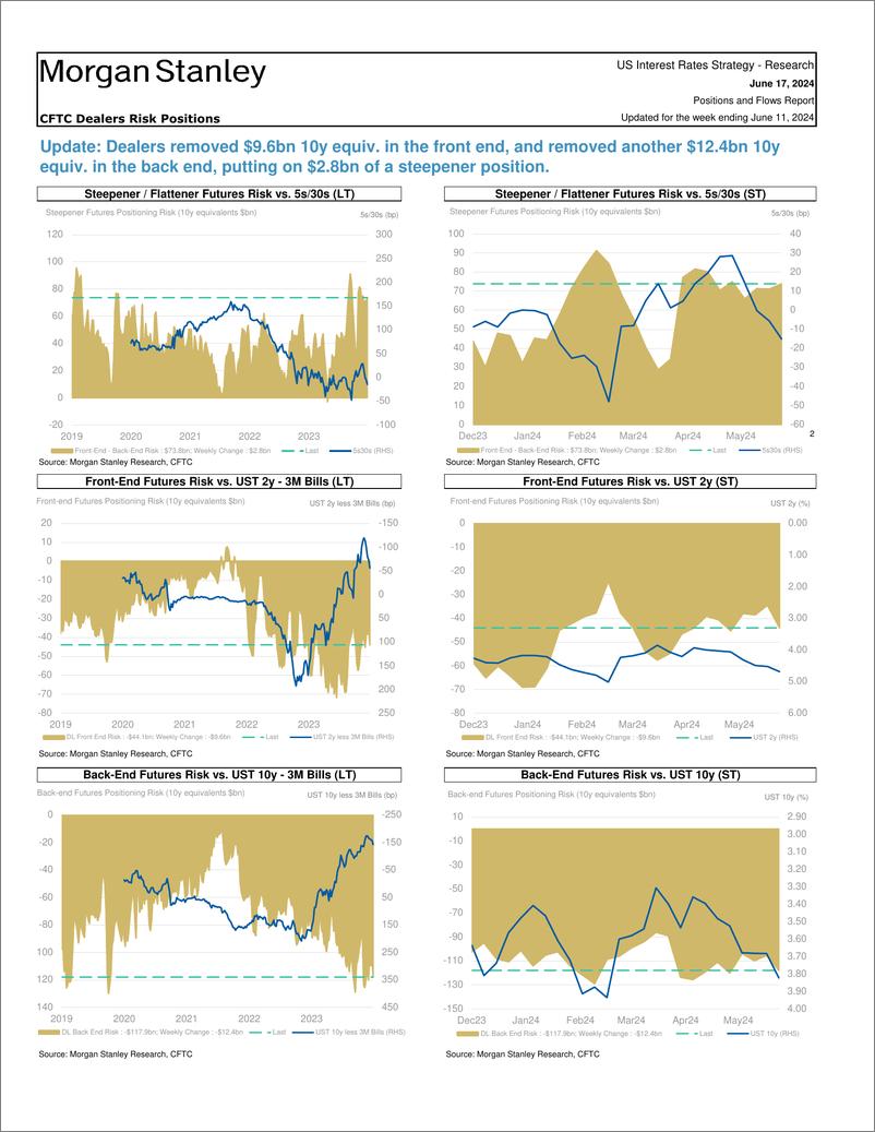 《Morgan Stanley Fixed-Global Macro Strategy Positions and Flows Report-108732696》 - 第8页预览图