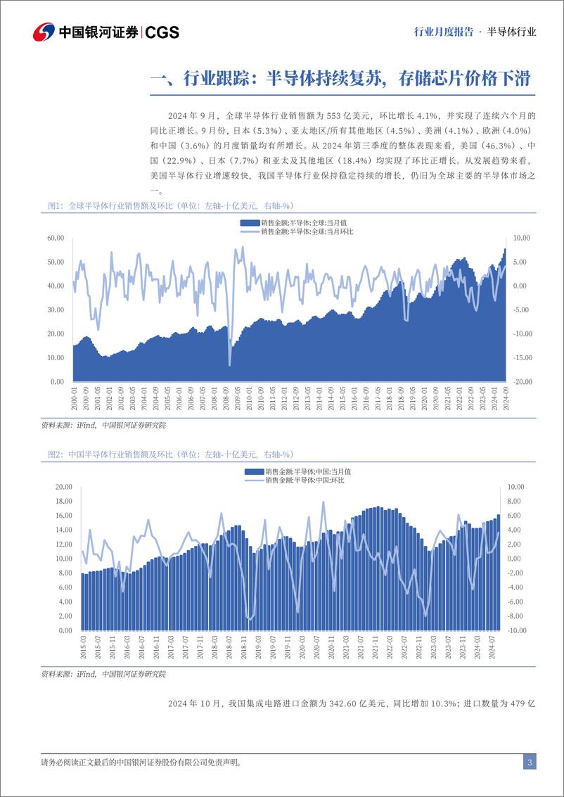 《半导体行业月度报告：半导体行业持续复苏，未来可期-241128-银河证券-12页》 - 第4页预览图