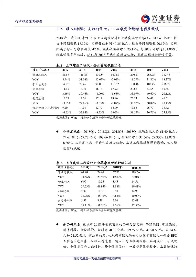 《建筑设计行业2018年报&2019一季报综述：业绩增长平稳，现金流向好，关注19年业绩确定性强的标的-20190504-兴业证券-18页》 - 第5页预览图