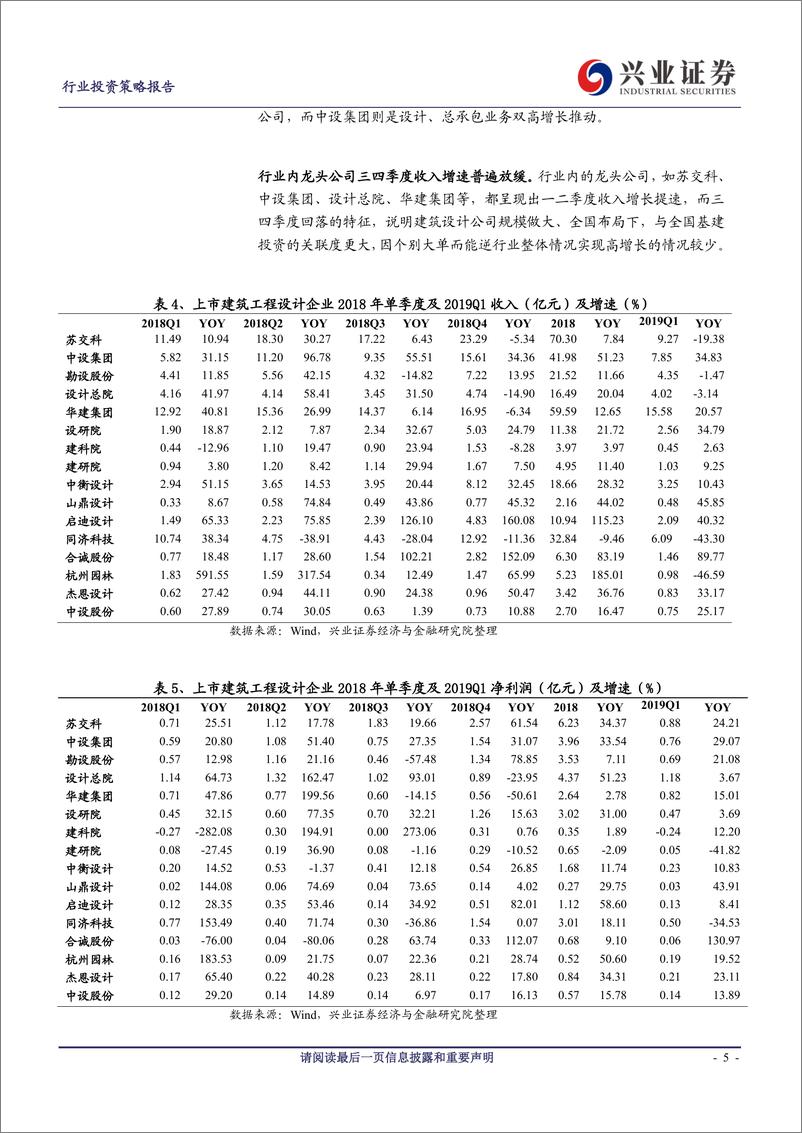 《建筑设计行业2018年报&2019一季报综述：业绩增长平稳，现金流向好，关注19年业绩确定性强的标的-20190504-兴业证券-18页》 - 第6页预览图