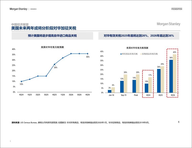 《Morgan Stanley Fixed-Investor Presentation 全球及中国经济和市场展望-111804498》 - 第6页预览图