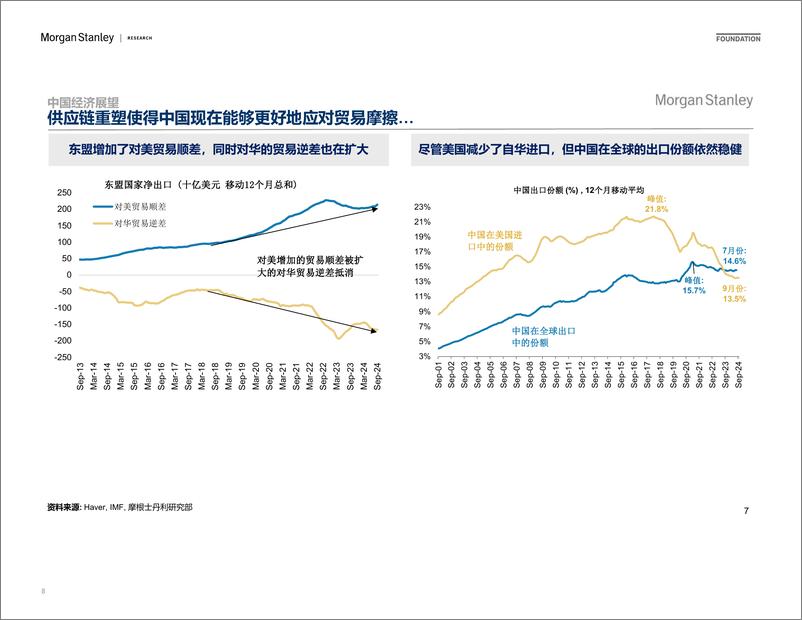 《Morgan Stanley Fixed-Investor Presentation 全球及中国经济和市场展望-111804498》 - 第8页预览图