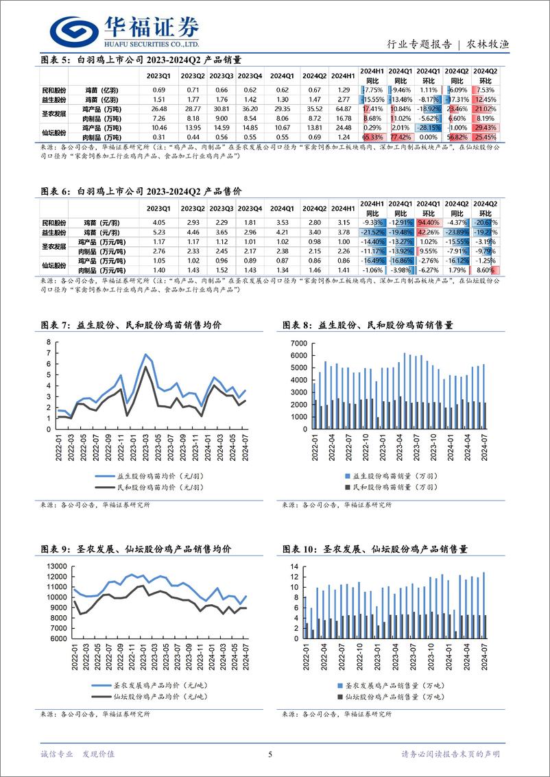 《肉禽养殖行业中报总结：白鸡业绩承压，黄鸡景气回升-240921-华福证券-13页》 - 第5页预览图
