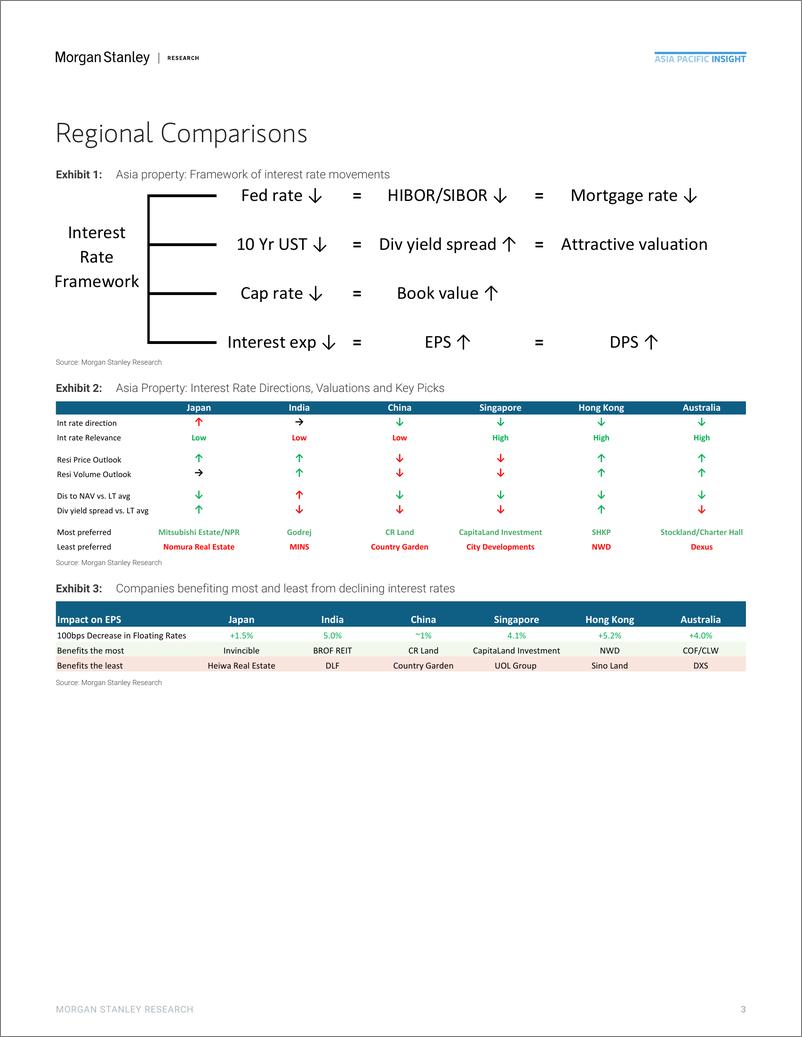 《Morgan Stanley-Asia Property How to Position for Falling Interest Rates-110386641》 - 第3页预览图