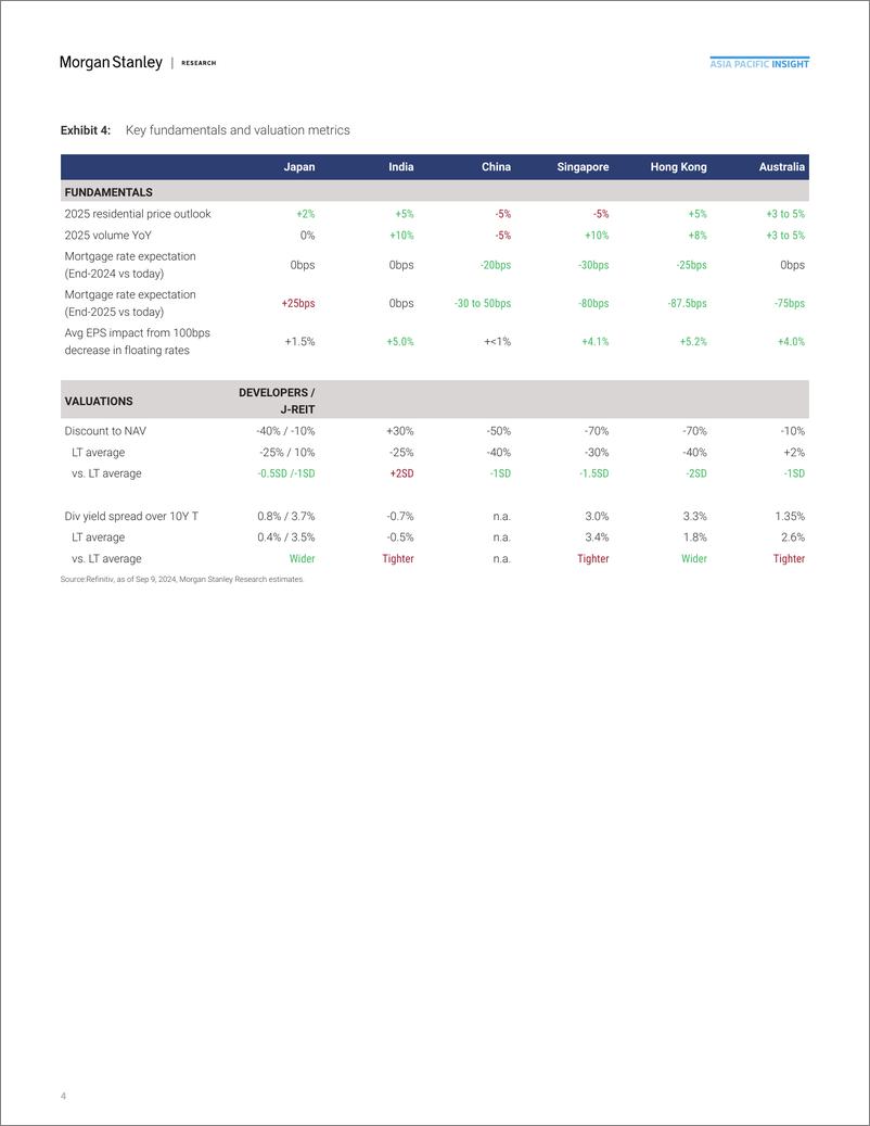 《Morgan Stanley-Asia Property How to Position for Falling Interest Rates-110386641》 - 第4页预览图