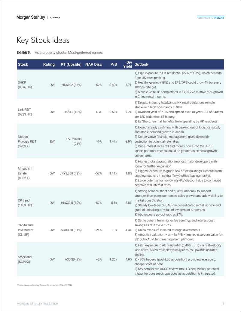 《Morgan Stanley-Asia Property How to Position for Falling Interest Rates-110386641》 - 第7页预览图