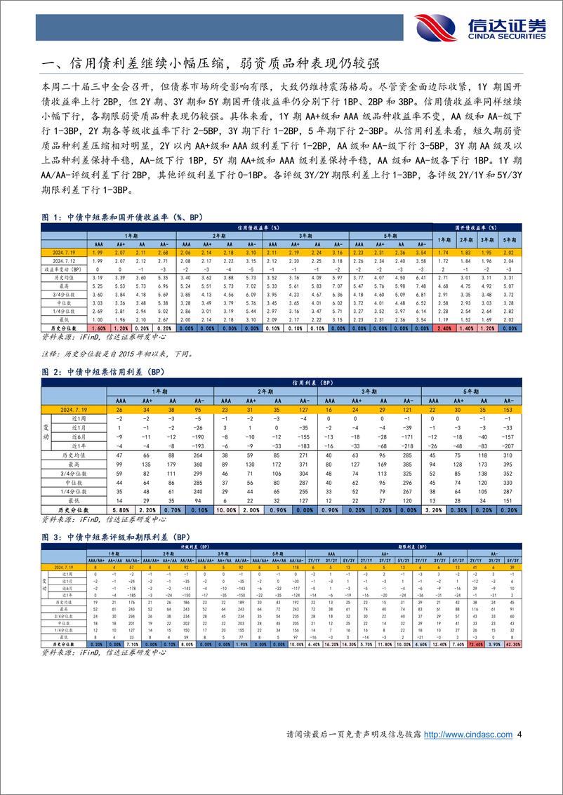 《信用利差跟踪：信用利差延续偏强震荡，短久期弱资质利差压缩更多-240721-信达证券-11页》 - 第4页预览图