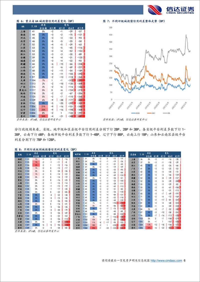 《信用利差跟踪：信用利差延续偏强震荡，短久期弱资质利差压缩更多-240721-信达证券-11页》 - 第6页预览图