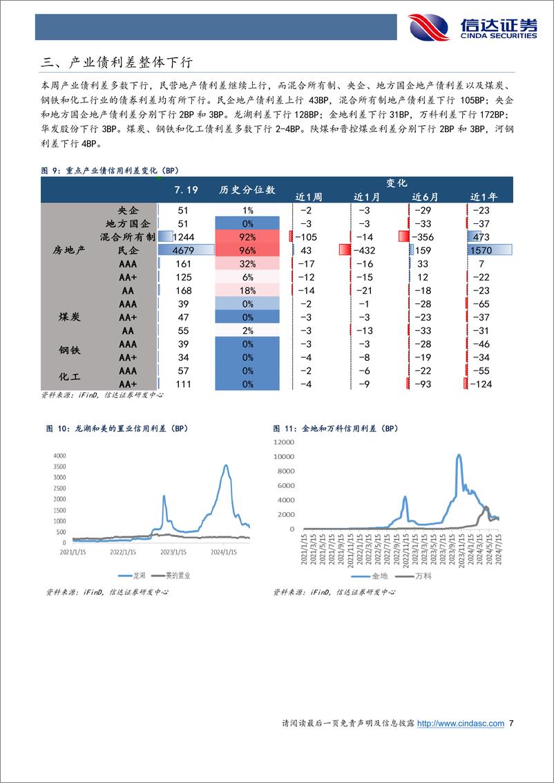 《信用利差跟踪：信用利差延续偏强震荡，短久期弱资质利差压缩更多-240721-信达证券-11页》 - 第7页预览图