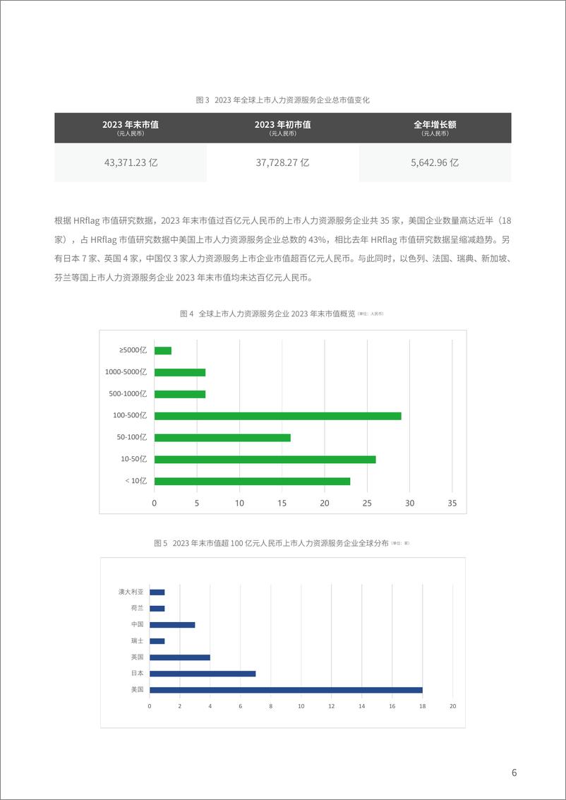 《众旗（HRflag）：2024全球上市人力资源服务企业市值研究报告》 - 第6页预览图