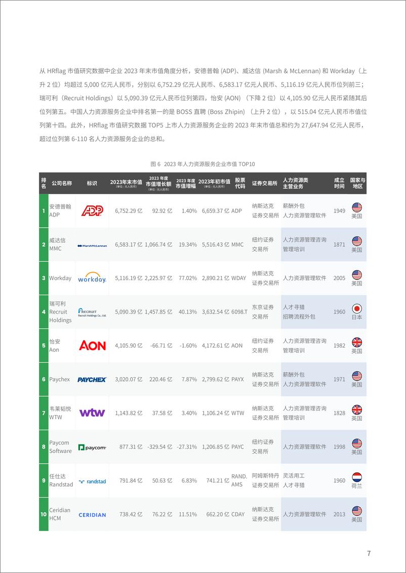 《众旗（HRflag）：2024全球上市人力资源服务企业市值研究报告》 - 第7页预览图