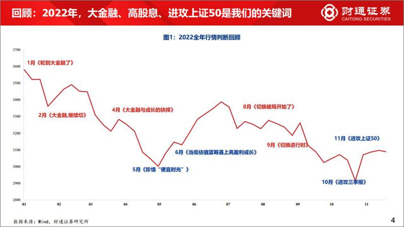 《最新市场策略展望：上证50+科创50=投资百分百-20230309-财通证券-48页》 - 第5页预览图