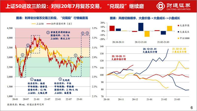 《最新市场策略展望：上证50+科创50=投资百分百-20230309-财通证券-48页》 - 第7页预览图