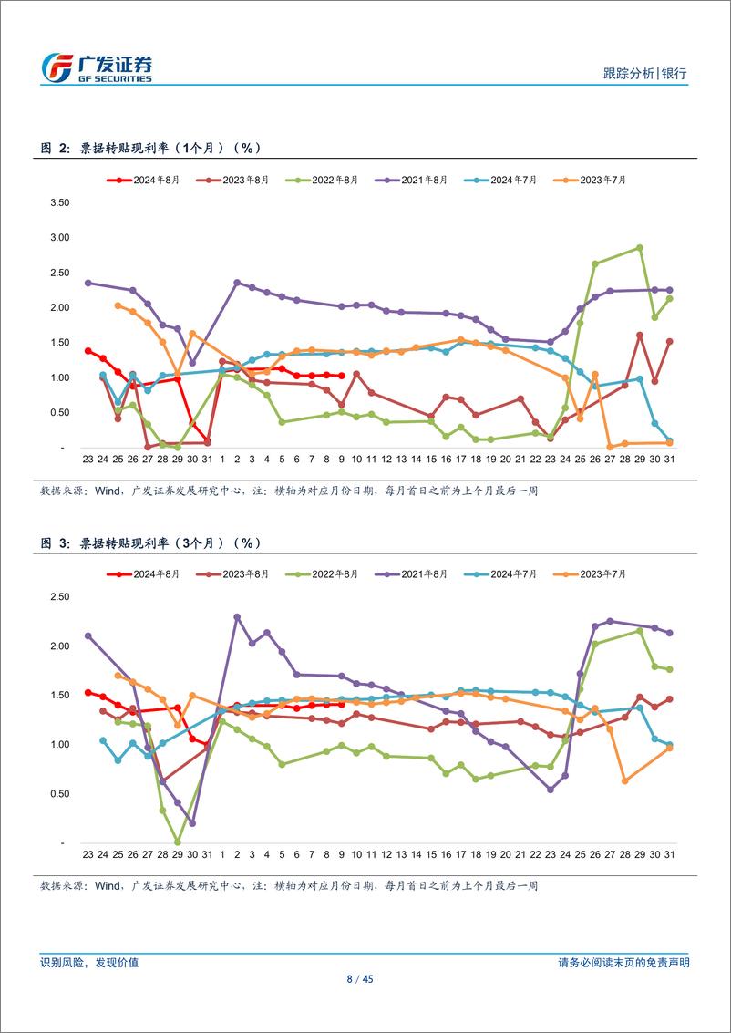 《银行业资负跟踪：逆回购微量操作，长债利率波动加大-240812-广发证券-45页》 - 第8页预览图