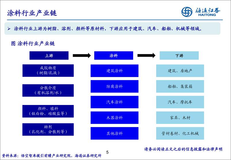 《涂料行业：拥抱万亿赛道，中国企业大有可为》 - 第5页预览图