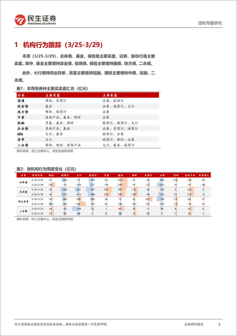 《机构行为跟踪：基金保险增持，证券股份行卖出-240331-民生证券-11页》 - 第3页预览图