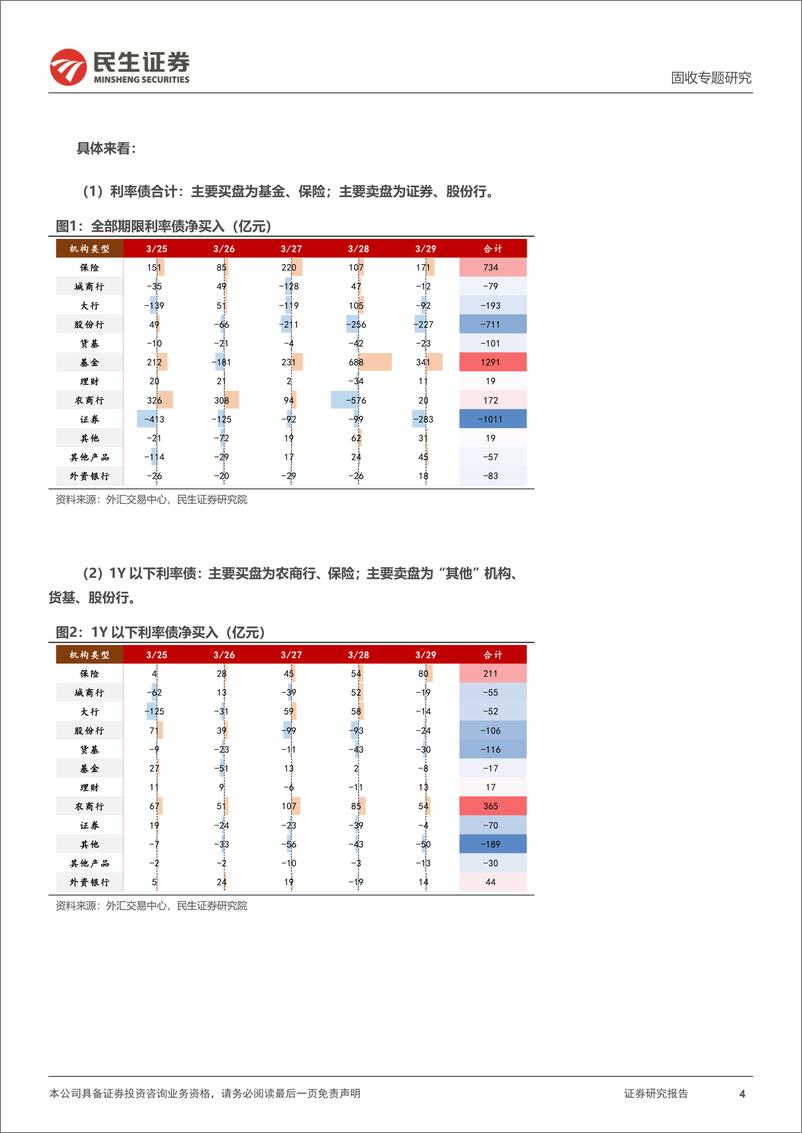 《机构行为跟踪：基金保险增持，证券股份行卖出-240331-民生证券-11页》 - 第4页预览图