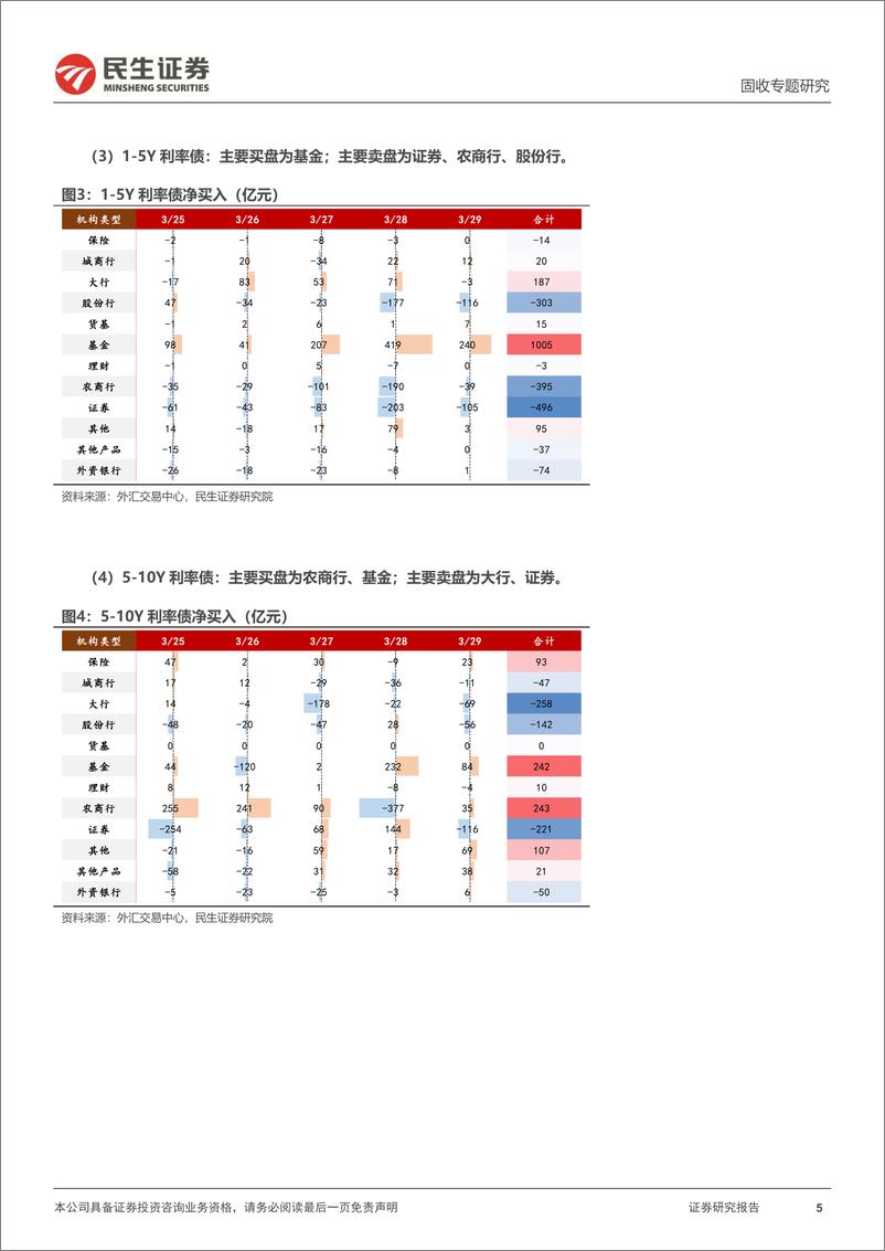 《机构行为跟踪：基金保险增持，证券股份行卖出-240331-民生证券-11页》 - 第5页预览图