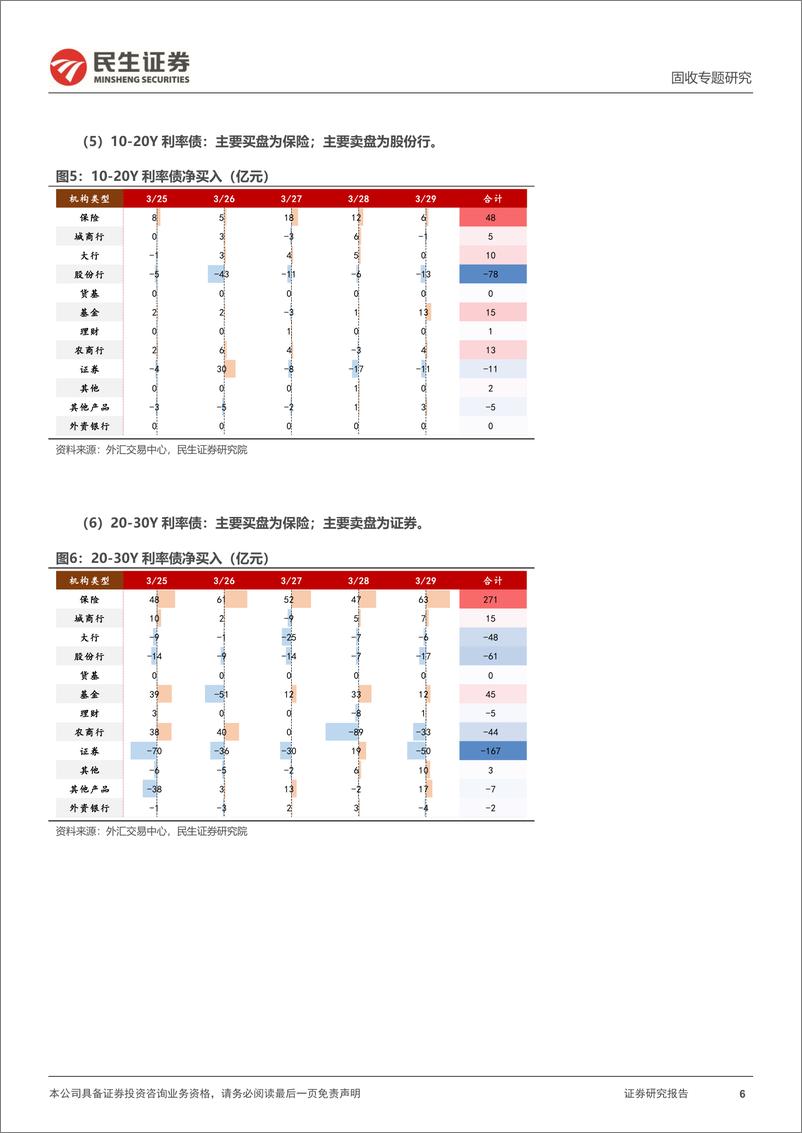 《机构行为跟踪：基金保险增持，证券股份行卖出-240331-民生证券-11页》 - 第6页预览图