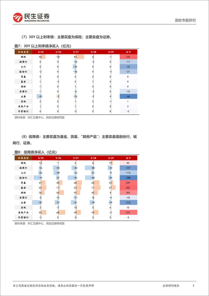 《机构行为跟踪：基金保险增持，证券股份行卖出-240331-民生证券-11页》 - 第7页预览图