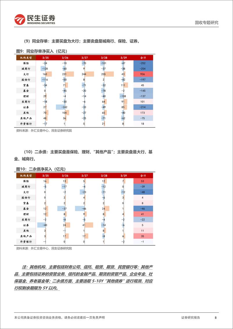 《机构行为跟踪：基金保险增持，证券股份行卖出-240331-民生证券-11页》 - 第8页预览图