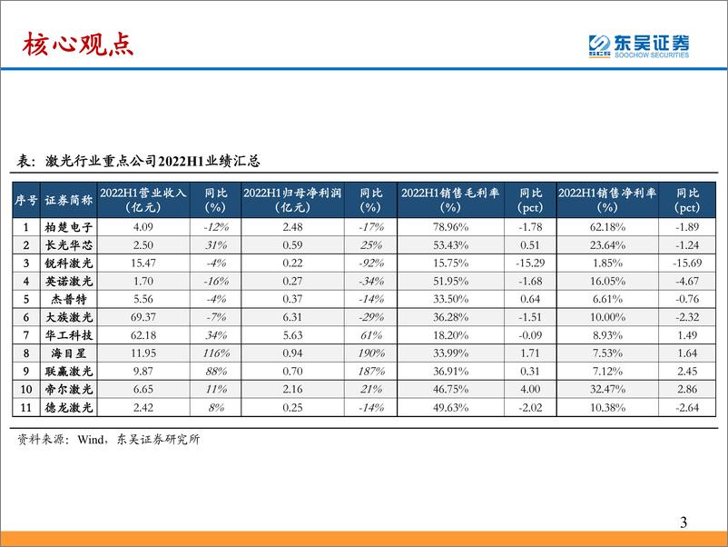 《激光行业2022年中报总结：通用领域业绩承压，新能源专用设备兑现高增长-20220906-东吴证券-25页》 - 第4页预览图