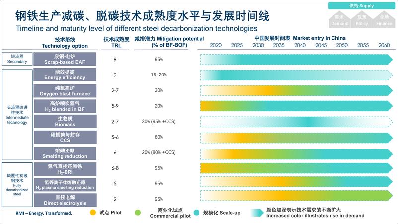 《RMI落基山研究所：2023全生态系统下的钢铁行业低碳转型战略报告：供给-需求-政策-金融联动》 - 第7页预览图