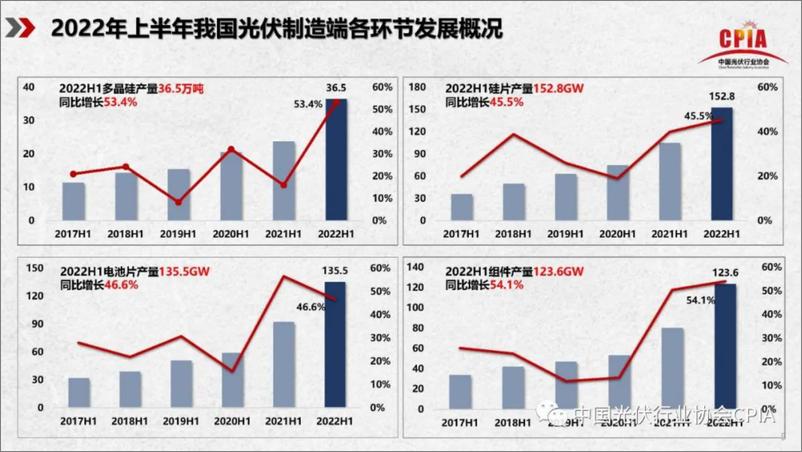 《2022年光伏行业-上半年发展回顾与下半年形势展望-28页》 - 第6页预览图