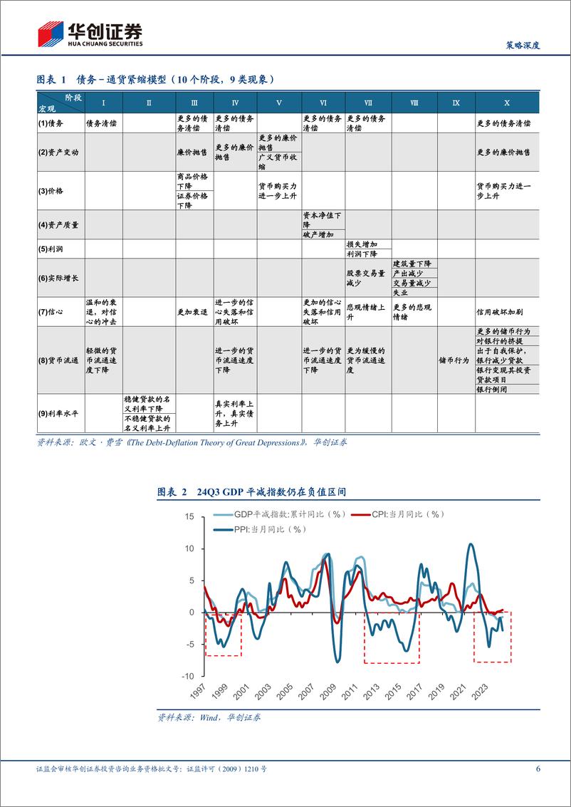 《【策略深度】2025年度投资策略：再通胀牛市-241119-华创证券-48页》 - 第6页预览图