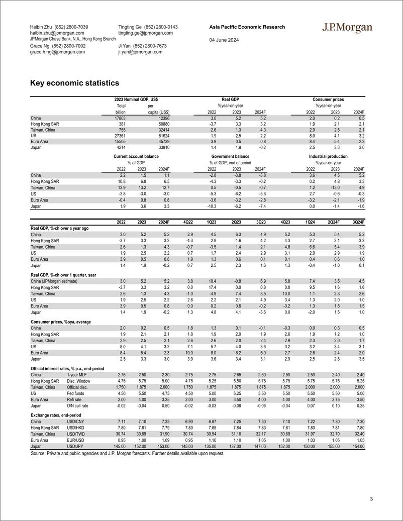 《JPMorgan-China monthly data outlook Policy adjustment to manage downs...-108558167》 - 第3页预览图