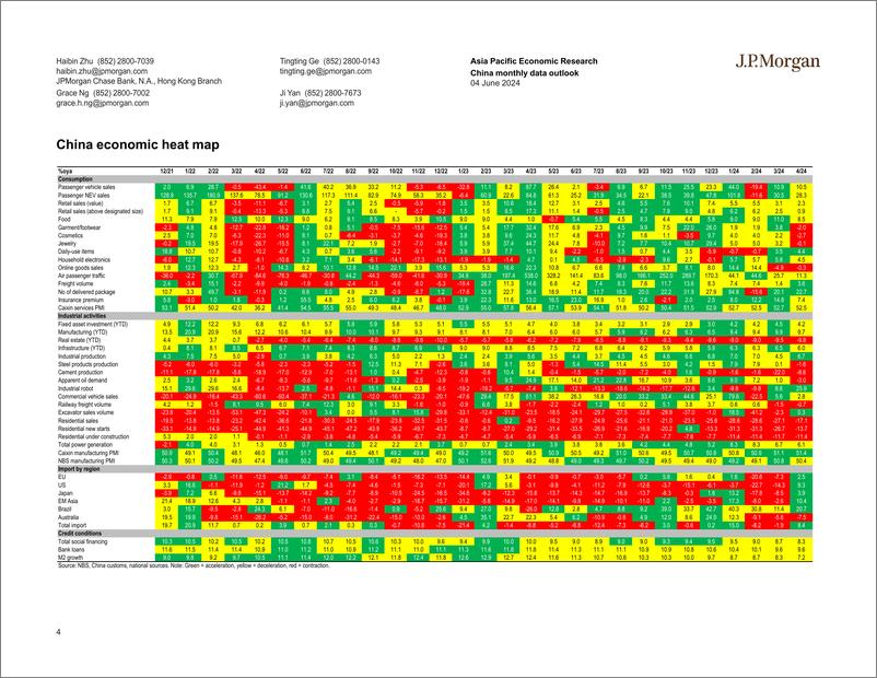 《JPMorgan-China monthly data outlook Policy adjustment to manage downs...-108558167》 - 第4页预览图