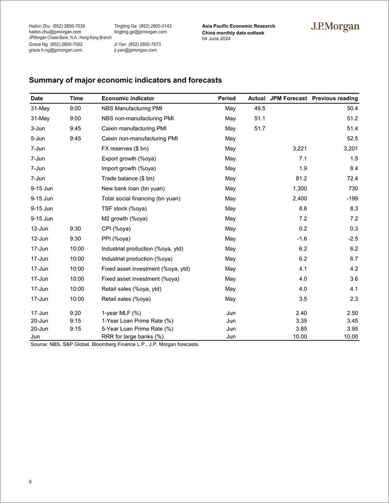 《JPMorgan-China monthly data outlook Policy adjustment to manage downs...-108558167》 - 第6页预览图