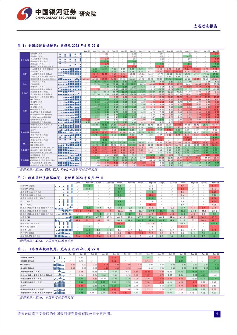 《2023年5月全球经济月报：变化的预期，6月是否再加息、美国债务问题、欧元区制造业趋弱与日股的上行-20230531-银河证券-22页》 - 第5页预览图