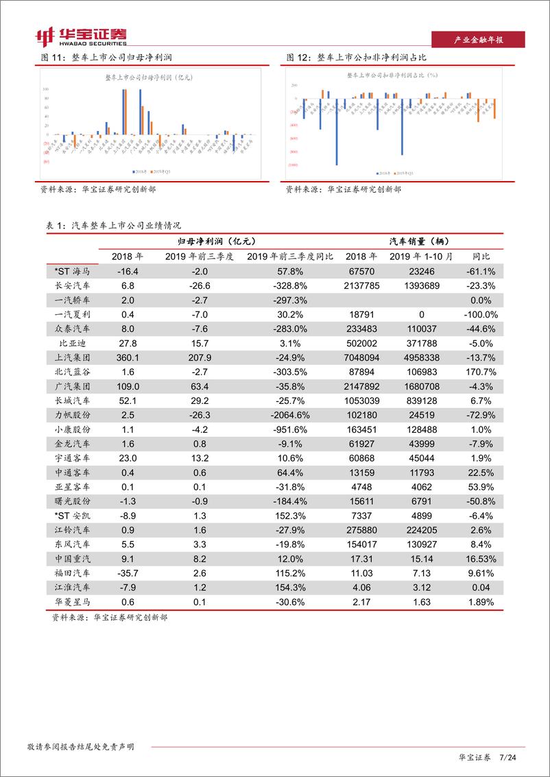 《2020年汽车行业策略报告：追逐乘用车消费升级、关注商用车重卡龙头-20191218-华宝证券-24页》 - 第8页预览图