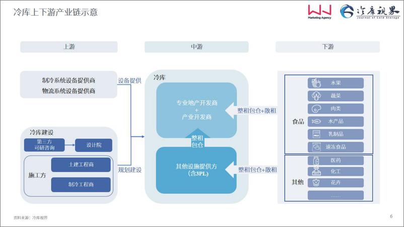 《2022中国高标冷库市场投资机会报告》 - 第7页预览图