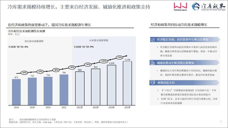 《2022中国高标冷库市场投资机会报告》 - 第8页预览图