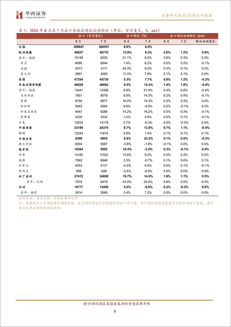 《宏观点评报告：出口增速创年内新高-240911-华西证券-10页》 - 第3页预览图