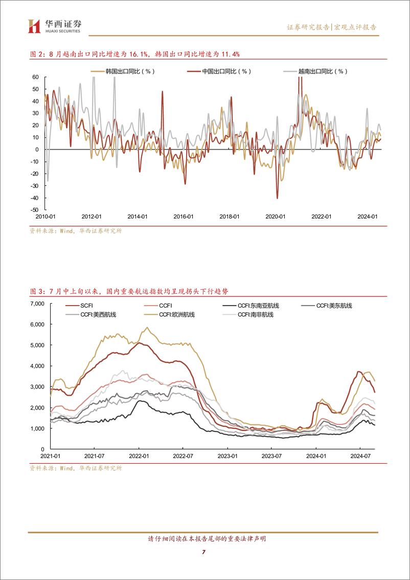 《宏观点评报告：出口增速创年内新高-240911-华西证券-10页》 - 第7页预览图