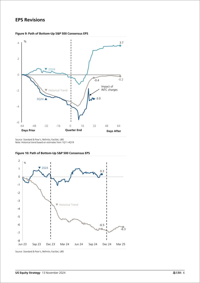 《UBS Equities-US Equity Strategy _Earnings Brief 3Q24 November 13_ Golub-111565022》 - 第6页预览图