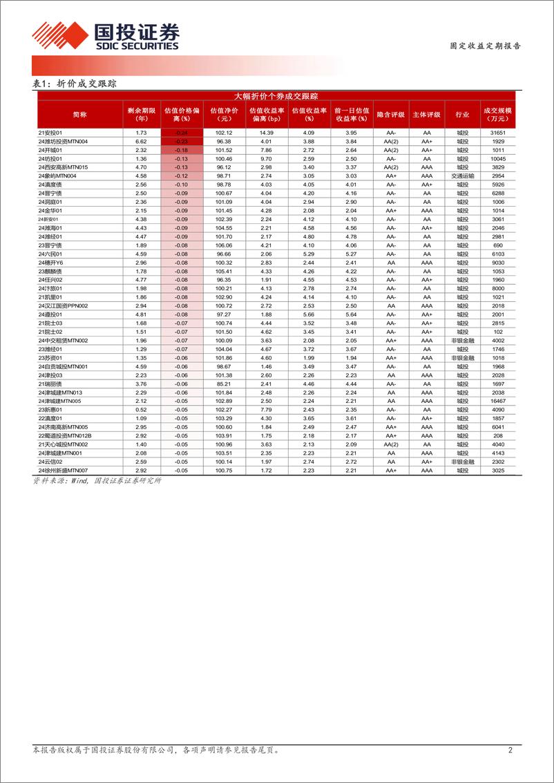 《12月5日信用债异常成交跟踪-241205-国投证券-10页》 - 第2页预览图