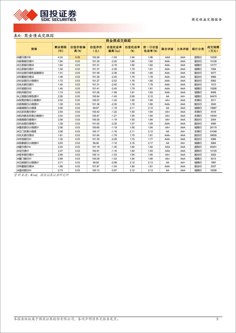 《12月5日信用债异常成交跟踪-241205-国投证券-10页》 - 第5页预览图