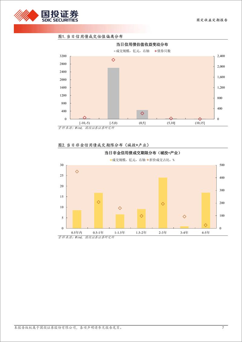 《12月5日信用债异常成交跟踪-241205-国投证券-10页》 - 第7页预览图