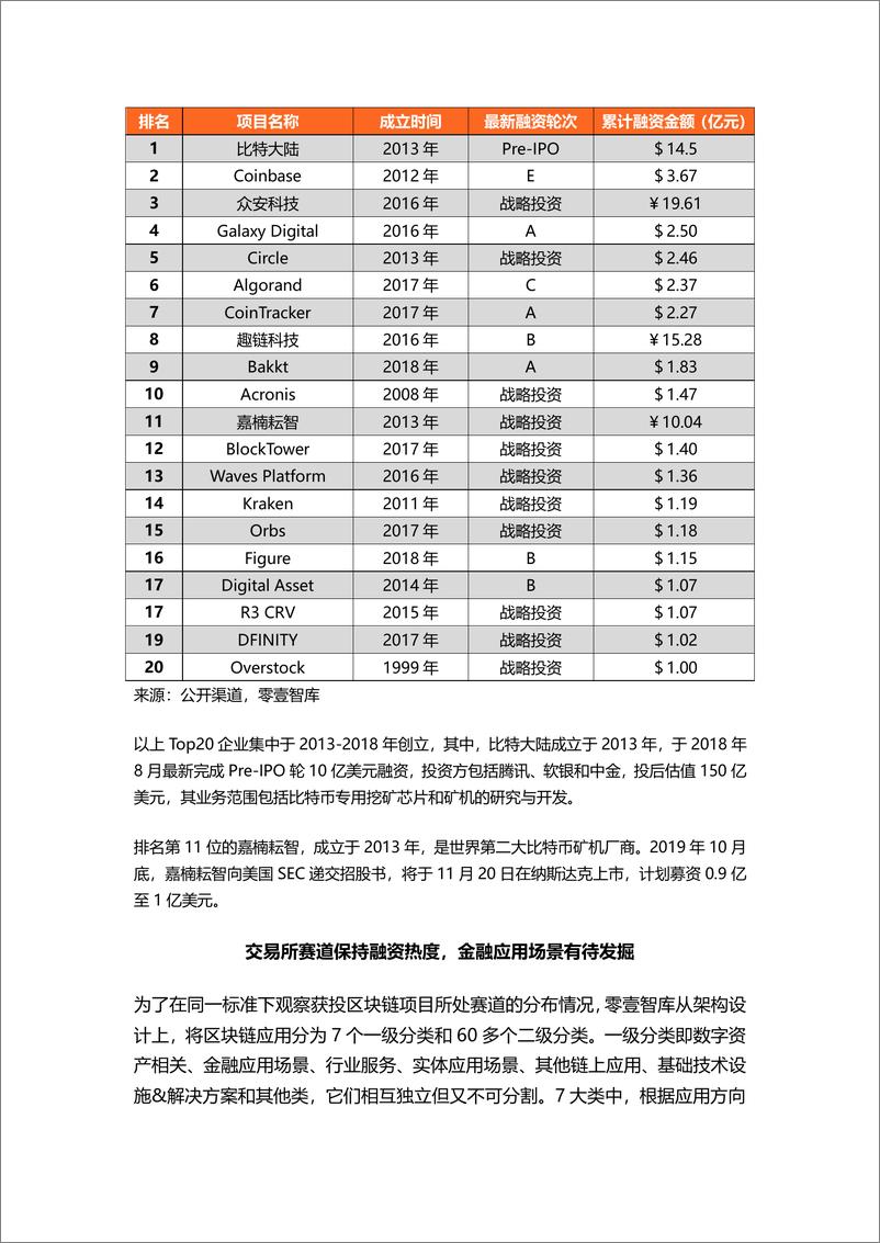 《零壹智库-全球区块链投融资图谱（二）-2019.11.15-7页》 - 第3页预览图