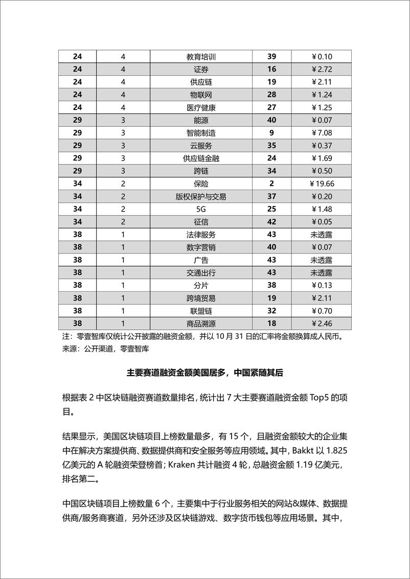 《零壹智库-全球区块链投融资图谱（二）-2019.11.15-7页》 - 第6页预览图