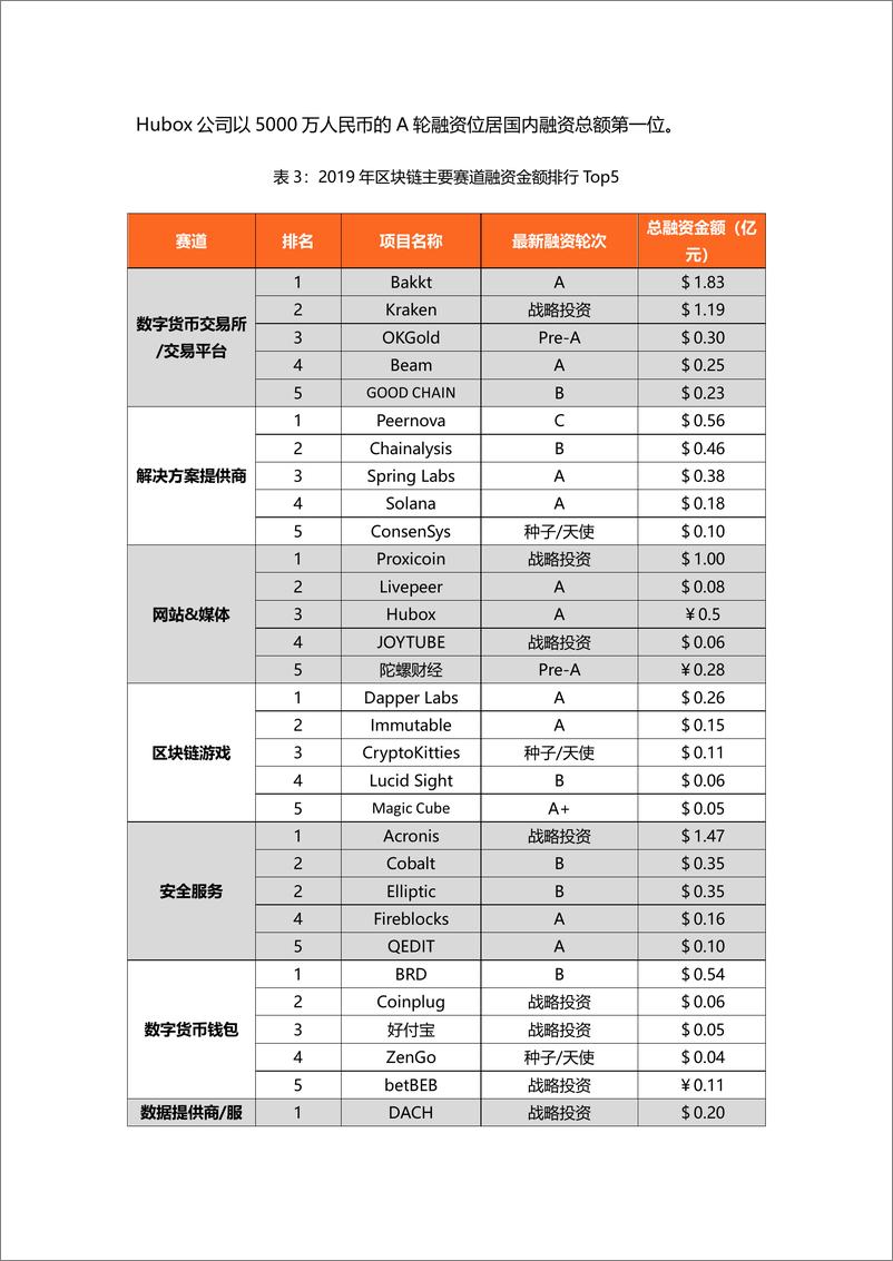 《零壹智库-全球区块链投融资图谱（二）-2019.11.15-7页》 - 第7页预览图