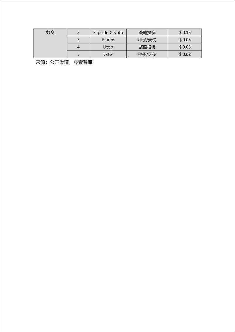 《零壹智库-全球区块链投融资图谱（二）-2019.11.15-7页》 - 第8页预览图