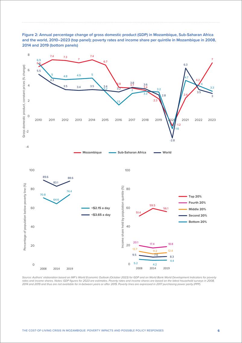 《UNDP-莫桑比克生活成本危机：贫困影响和可能的政策应对（英）-2024-30页》 - 第8页预览图