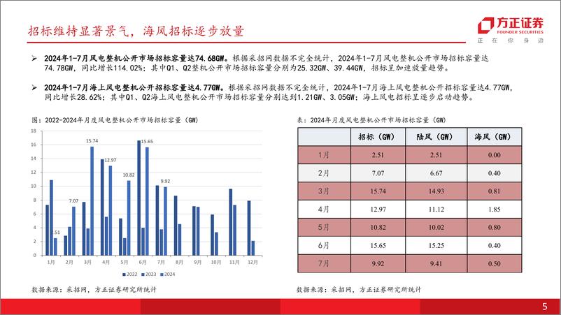 《电力设备与新能源行业月报：风电月刊·长风起系列三，风电招标景气显著，海风景气度反转在即-240805-方正证券-19页》 - 第5页预览图