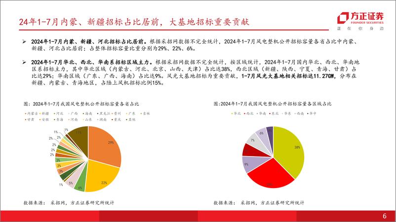 《电力设备与新能源行业月报：风电月刊·长风起系列三，风电招标景气显著，海风景气度反转在即-240805-方正证券-19页》 - 第6页预览图