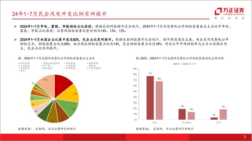 《电力设备与新能源行业月报：风电月刊·长风起系列三，风电招标景气显著，海风景气度反转在即-240805-方正证券-19页》 - 第7页预览图